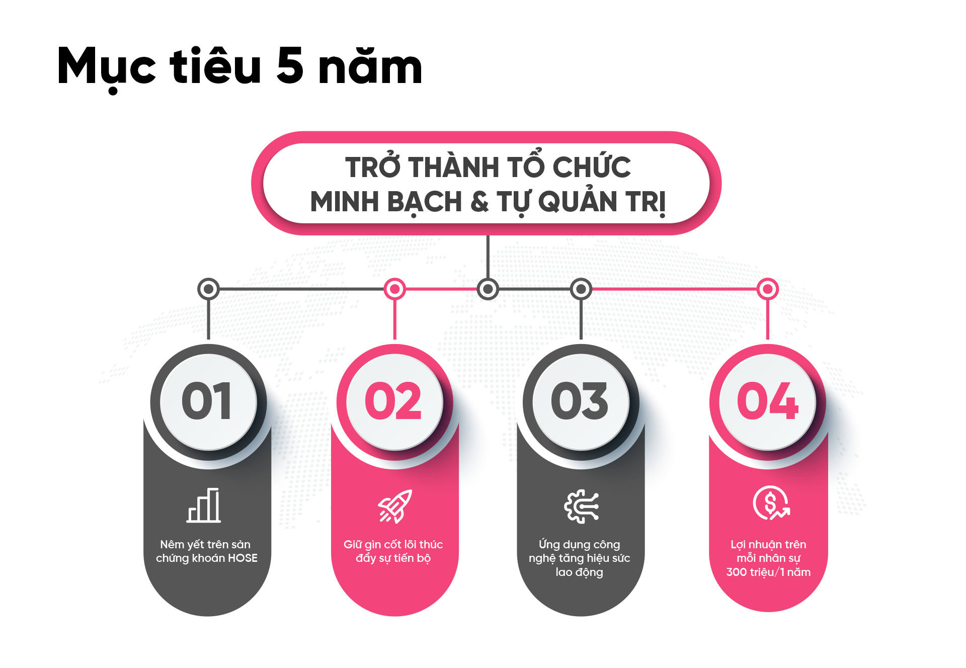 Mục tiêu 5 năm
